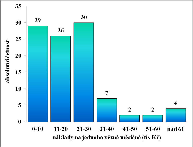 Tabulka 14: Četnosti odpovědí - otázka č. 6 (v tis.