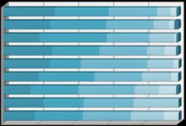 27 %, výrazně lepší situace je u studijních programů právnických, technických a ekonomických (graf 4.23). Graf 4.