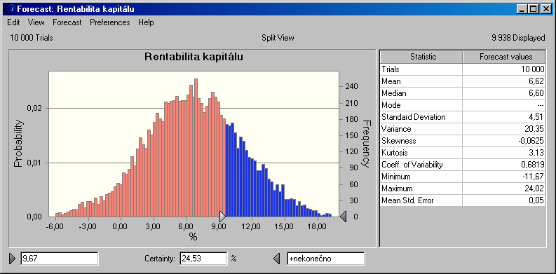 Obr. 2: Rozdělení pravděpodobnosti rentability kapitálu projektu a jeho statistické charakteristiky Zdroj: Vlastní výpočty výstup z programu Crystall Ball Rentabilita kapitálu (jejíž výše v základním