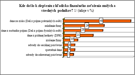 Graf 1: Zmena dane zo zisku (Dane z príjmu právnických osôb) ako zlepšenie z hľadiska finančného zaťaženia podnikov uviedli vo väčšej miere, ako je priemer za celé Slovensko, oslovení z firiem s