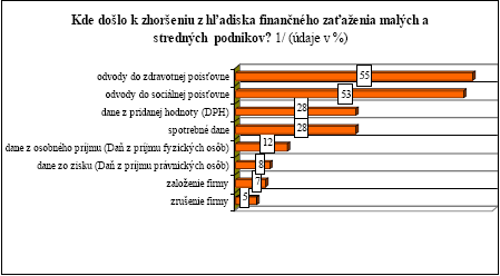 Graf 2: Odvody do zdravotnej poisťovne ako oblasť zhoršenia z hľadiska finančného zaťaženia podnikov uviedli vo väčšej miere, ako je priemer za celé Slovensko, vo firmách s obratom viac ako 100 mil.