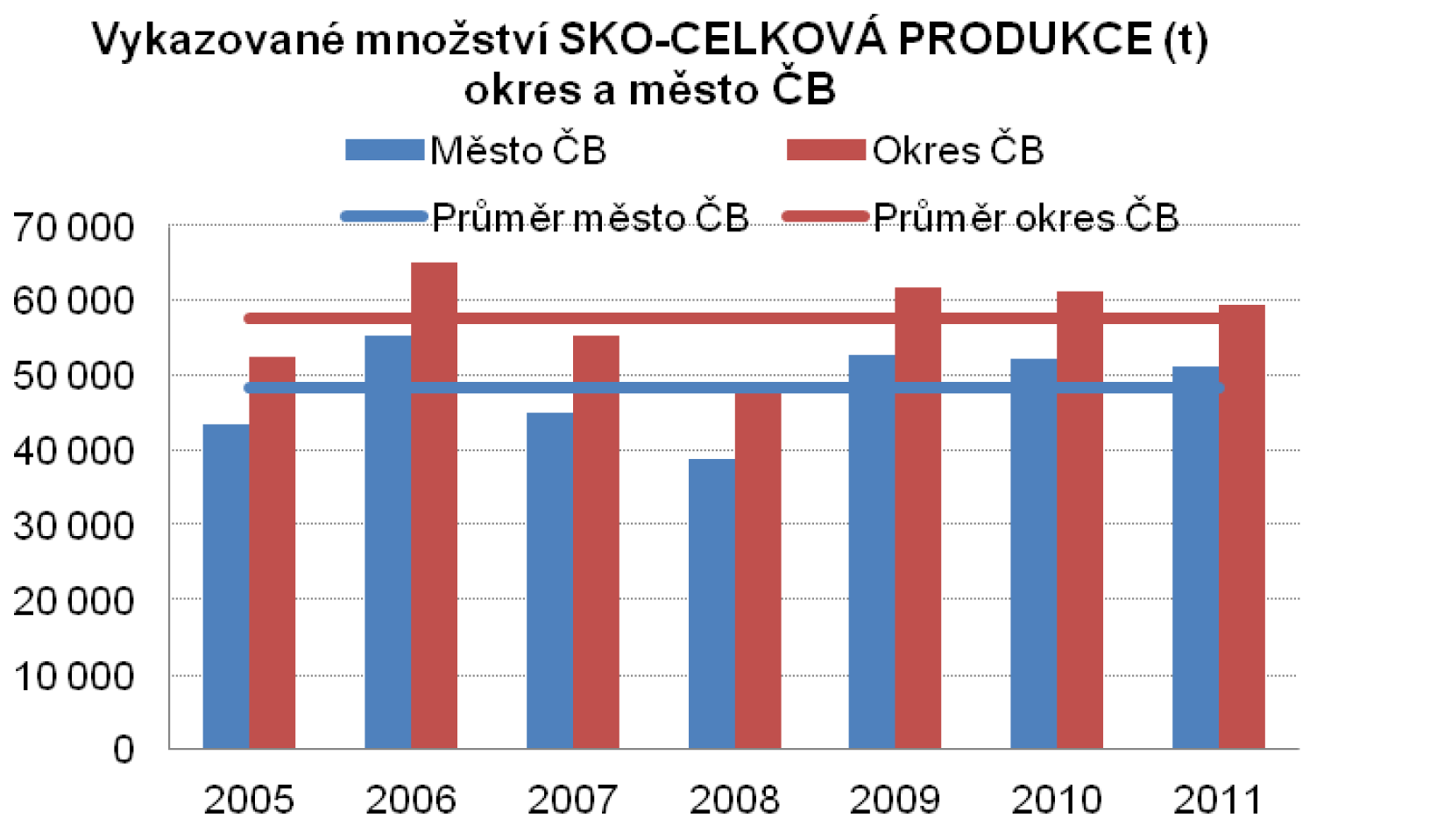 Obrázek 15 Vykazované množství směsného komunálního odpadu (okres a město Č.