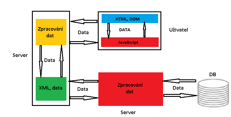 Obrázek 6 - model AJAX Technologie Mash-up Mash-up nebo mixáž je nástroj, který spojuje několik zdrojů dat do jednoho. Obsah mash-up může být získán přes API, veřejné rozhrání, přes různé protokoly.