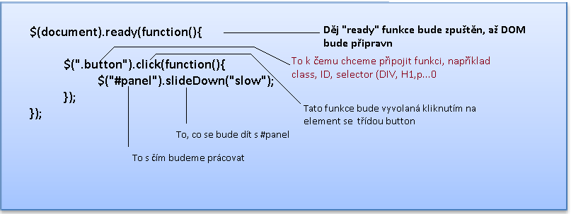 Mezi tolika výhodami lze najit i nevýhody CSS. Občas není vůbec jednoduché napsat kód tak, aby se ve všech prohlížečích webová stránka zobrazovala stejně.