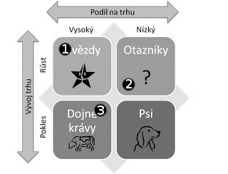 Vyhodnocení: Obrázek 1: výsledná BCG matice Peněžní krávy - do peněžních krav ve společnosti řadíme nabízené služby webhostingu a registraci domén.