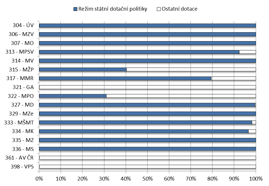 Dotace poskytnuté NNO v rámci podpory sociálních služeb podle zákona o sociálních službách nepatřily v letech 2009 a 2010 do státní dotační politiky vůči NNO, pro rok 2011 dotace v rámci podpory