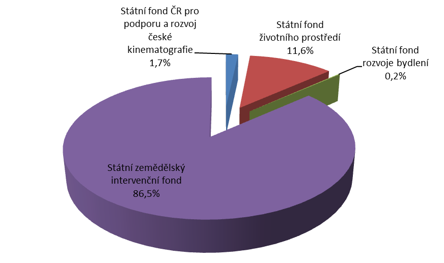 6. Dotace poskytnuté NNO ze státních fondů Z mimorozpočtových státních fondů bylo v roce 2011 poskytnuto 782 mil. Kč. 10 Oproti předchozímu roku došlo k nominálnímu růstu o 208 mil.