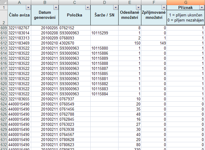 Obrázek 2-5: Ukázka SQL Avíza příjmů 2010 Zdroj