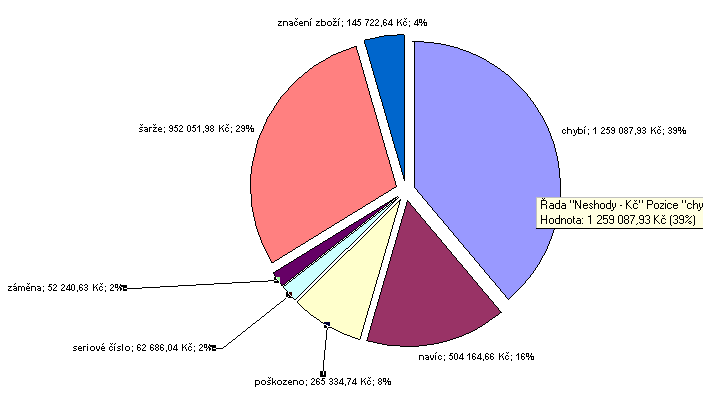 V roce 2009 bylo nahlášeno celkem 414 neshod vyjádřené ve finanční hodnotě zboţí bez ohledu na ostatní náklady 3 241 288,62 Kč.