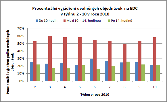 Tabulka 2-4: Počet uvolněných objednávek v týdnech 2 10 v roce 2010 Počet uvolněných objednávek v uvedený čas v týdnech 2-10 v roce 2010 Doba uvolnění Celkový 2 3 4 5 6 7 8 9 10 objednávky součet Do