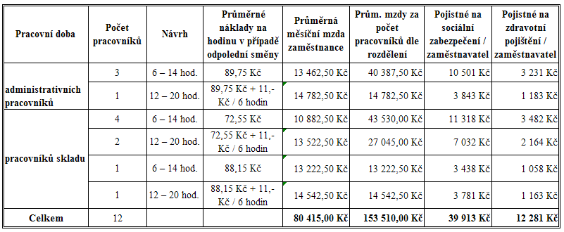 Tabulka 3-3: Současné rozvržení pracovní doby včetně hodinových nákladů Zdroj: vlastní úprava Tabulka