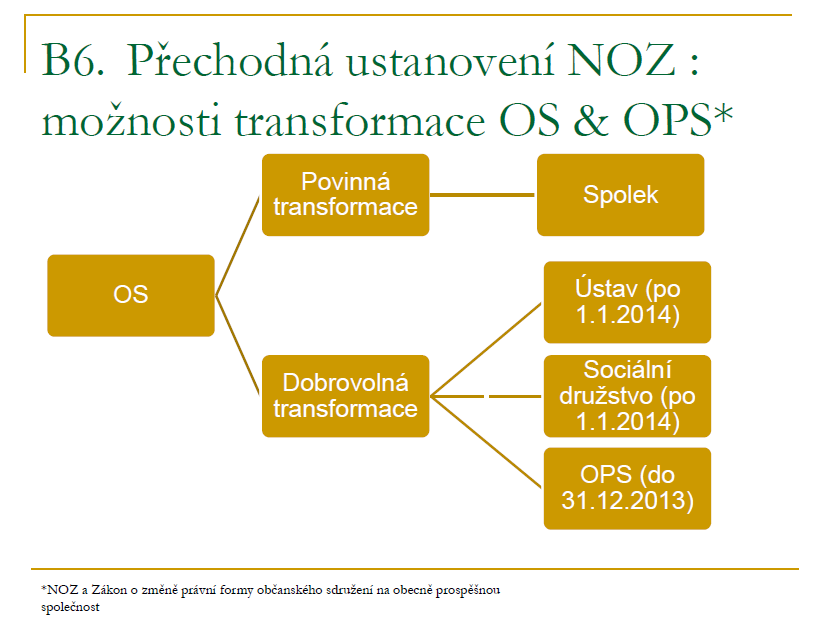 B6. Shrnutí možností změn právní formy u OS & OPS Od 1.