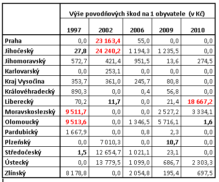 VÝŠE POVODŇOVÝCH ŠKOD NA 1 OBYVATELE