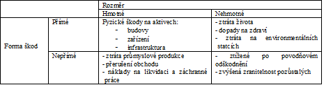 POVODŇOVÉ ŠKODY Klasifikace