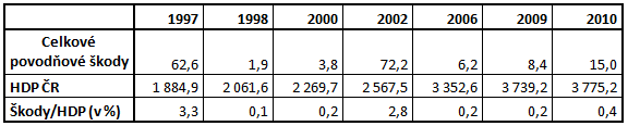 PODÍL POVODŇOVÝCH ŠKOD NA HDP ČR (mld.