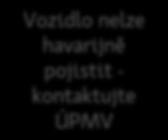 Na níže uvedeném obrázku je znázorněn postup rozhodování, který způsob stanovení základního pojistného bude zvolen. Značka a obch. ozn.