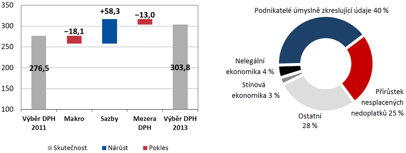 268 Věstník NKÚ, kontrolní závěry Mezi roky 2011 a 2013 inkaso DPH vzrostlo. NKÚ analyzoval vztah mezi mezerou DPH a nárůstem vybrané DPH 8.