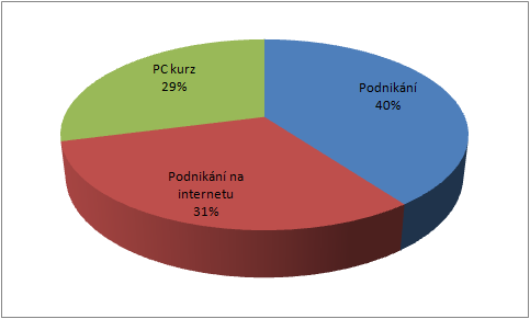 5 Výsledky realizace projektu 5.1 Základní výsledky realizace projektu Projekt Podnikejte/pracujte z domova!