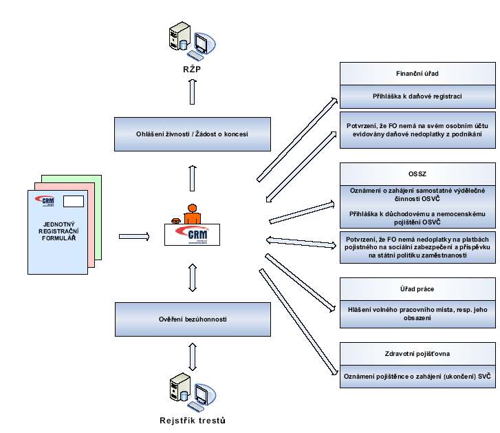 Schéma č. 1 Zaloţení ţivnosti CRM Zdroj: http://www.businessinfo.cz Zákon č. 455/1991 Sb.