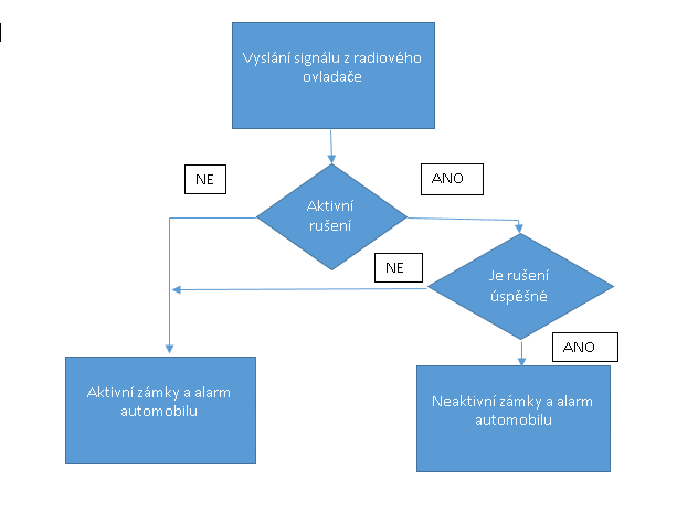 UTB ve Zlíně, Fakulta aplikované informatiky, 2013 42 U střední třídy automobilů je dnes standardem originální autoalarm od výrobce. Tyto autoalarmy jsou napojené na CAN BUS automobilu.