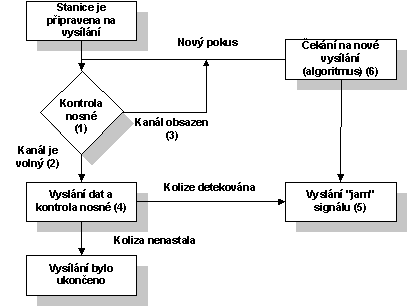 Obrázek 2: Technologie CSMA/CD Proces Ethernet pouţívá detekci kolizí, protoţe tyto kolize lze na kabelové síti, nehledě na jejich nepříjemnost, zvládnout.