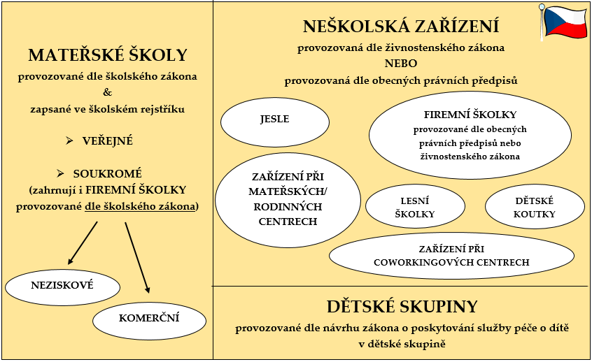 Tabulka na posledních stranách metodiky pak shrnuje základní charakteristiky a rozdíly mezi jednotlivými formami představených typů zařízení podle právních předpisů, na jejichž základě jsou