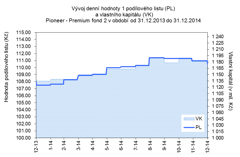 ÚPLATA INVESTIČNÍ SPOLEČNOSTI ZA OBHOSPODAŘOVÁNÍ MAJETKU ( V TIS. KČ) OD 1.1.2014 DO 31.12.