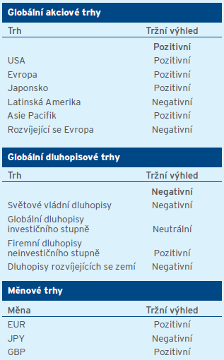 Aktuální výhledy Citi 52 Zdroj: Čtvrletní přehled trhu, Citibank Předpovědi nemusí být vyplněny.