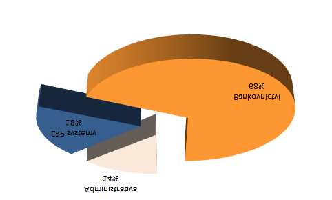 VÝRO NÍ ZPRÁVA 2009 strana 14 Struktura obchodních aktivit Software pro finan ní instituce Podnikové systémy 134,6