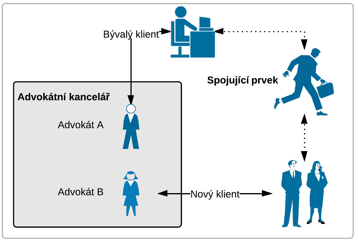 3.3. Návrh architektury Obrázek 3.