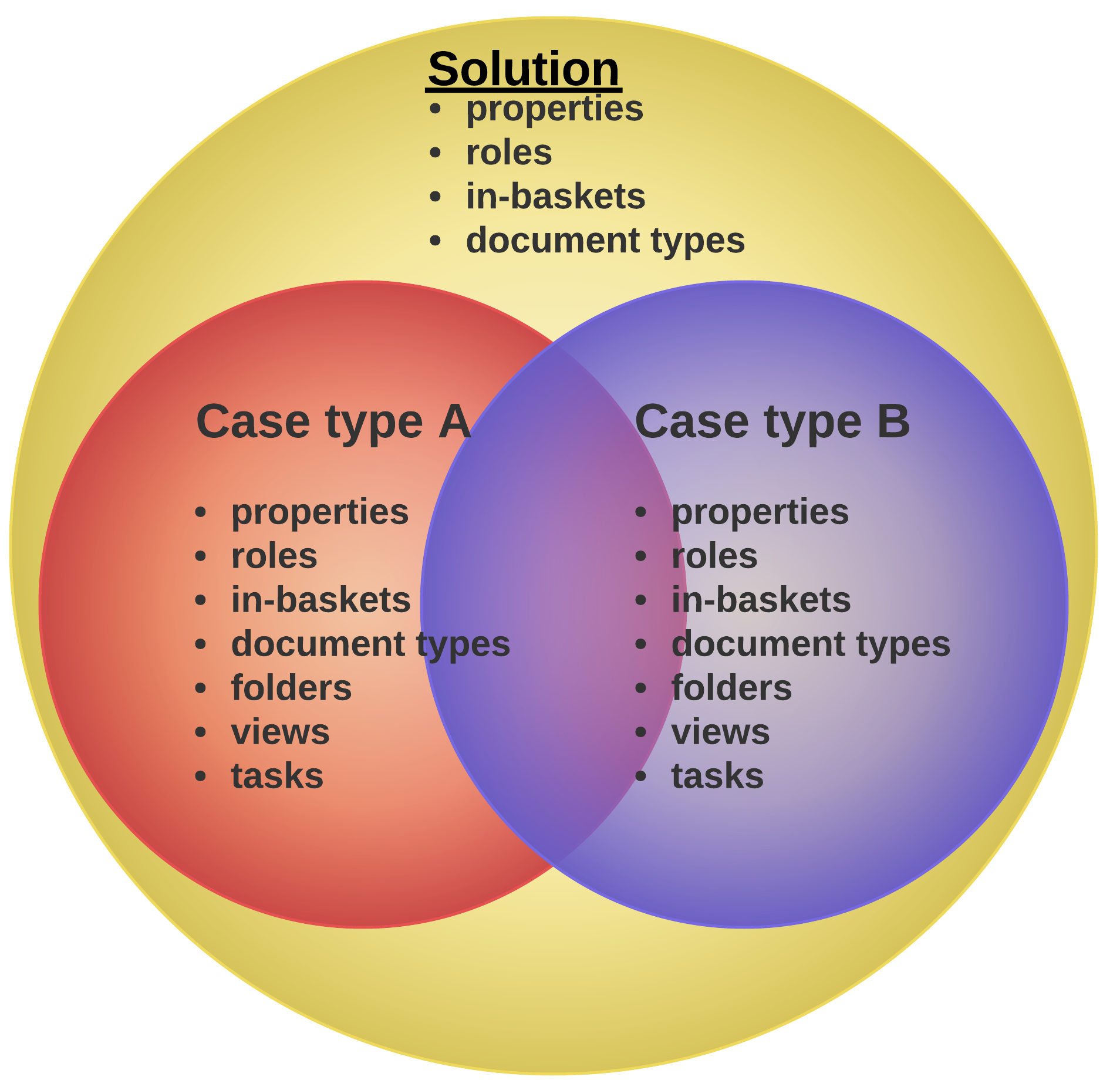 jí rozdělí do více nezávislých. Názorně je struktura Solution představena na diagramu 5.1. Obrázek 5.