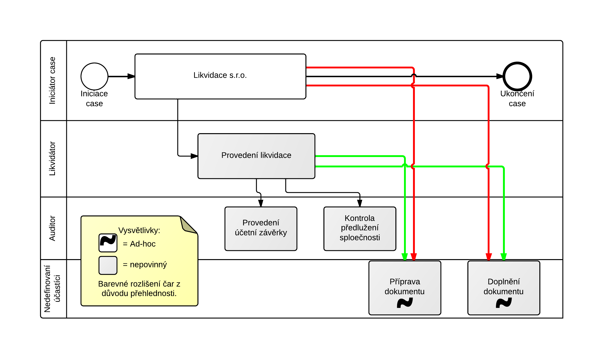 5.2. Vytvořené Case type Obrázek 5.5: Diagram Case type likvidace s.r.o. kanceláře, je provedena interně, je ale možné, že společnost se rozhodne pro externího likvidátora nebo jím je jeden z jednatelů společnosti.