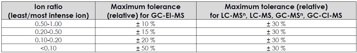 ROZHODNUTÍ 2002/657/EC o provádění analytických metod a interpretaci výsledků a SANCO/12571/2013 o validaci metod a QC v analýze