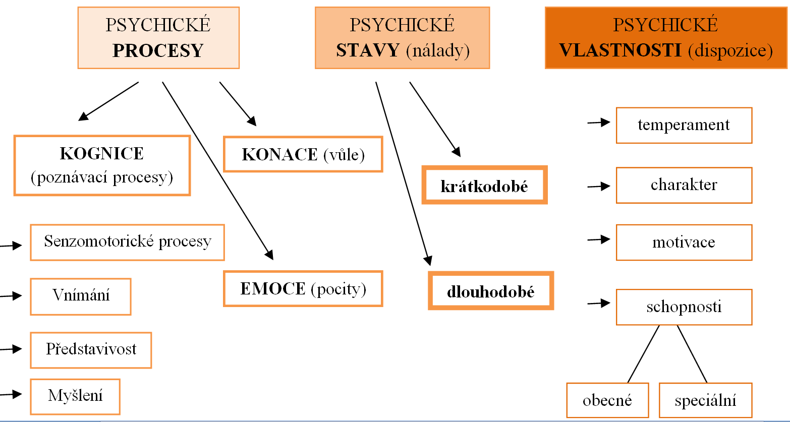 a) Krátkodobé - nejrůznější (např. frustrace, stres, radostná nálada ) b) Dlouhodobé - nejrůznější (např.