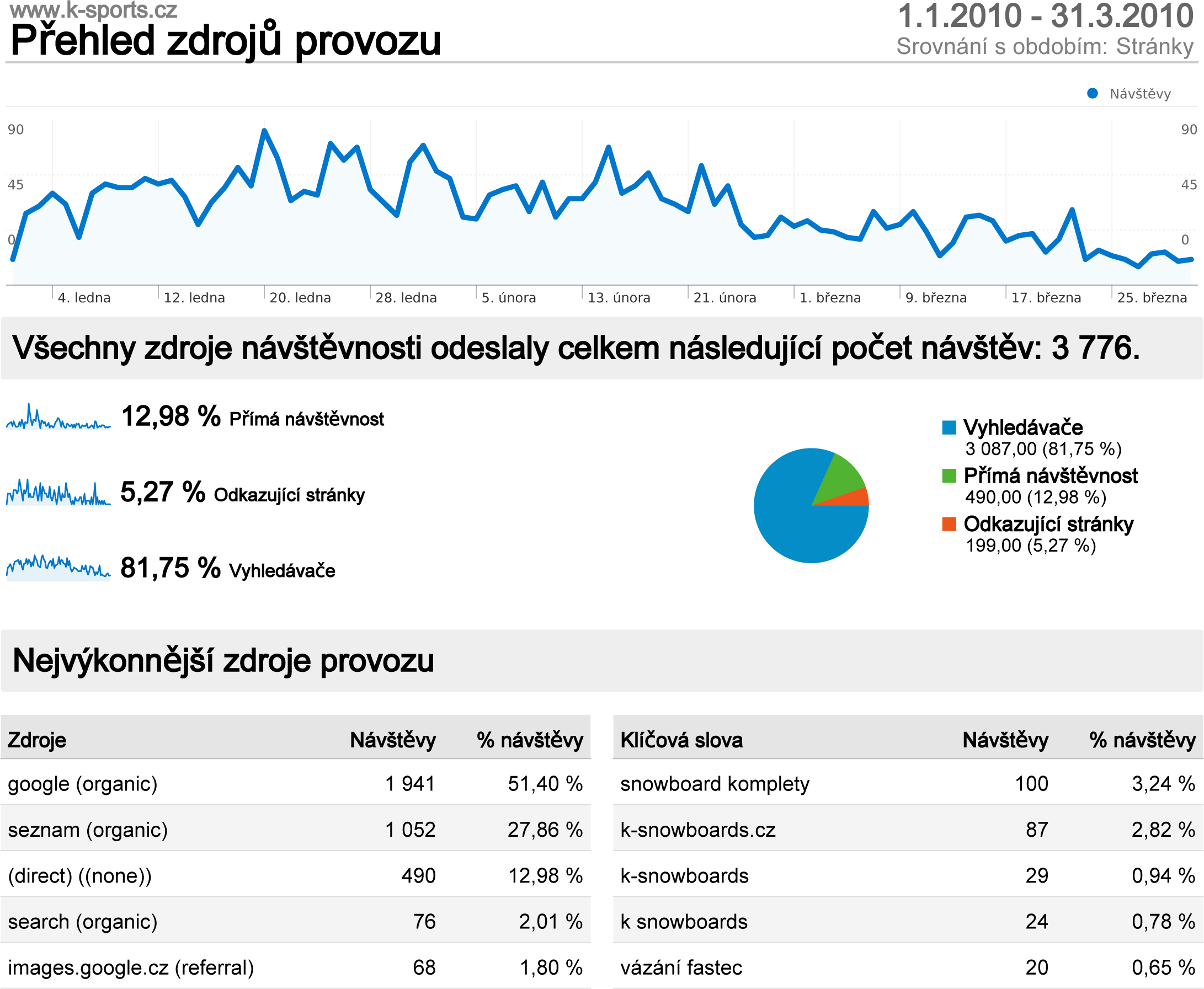 I. 1. Zhodnocení struktury návštěvnosti, indexace vyhledávači a ranking E-shop byl od svého spuštění sledován pomocí statistického systému Google Analytics, což nám poskytlo velmi cenná data pro