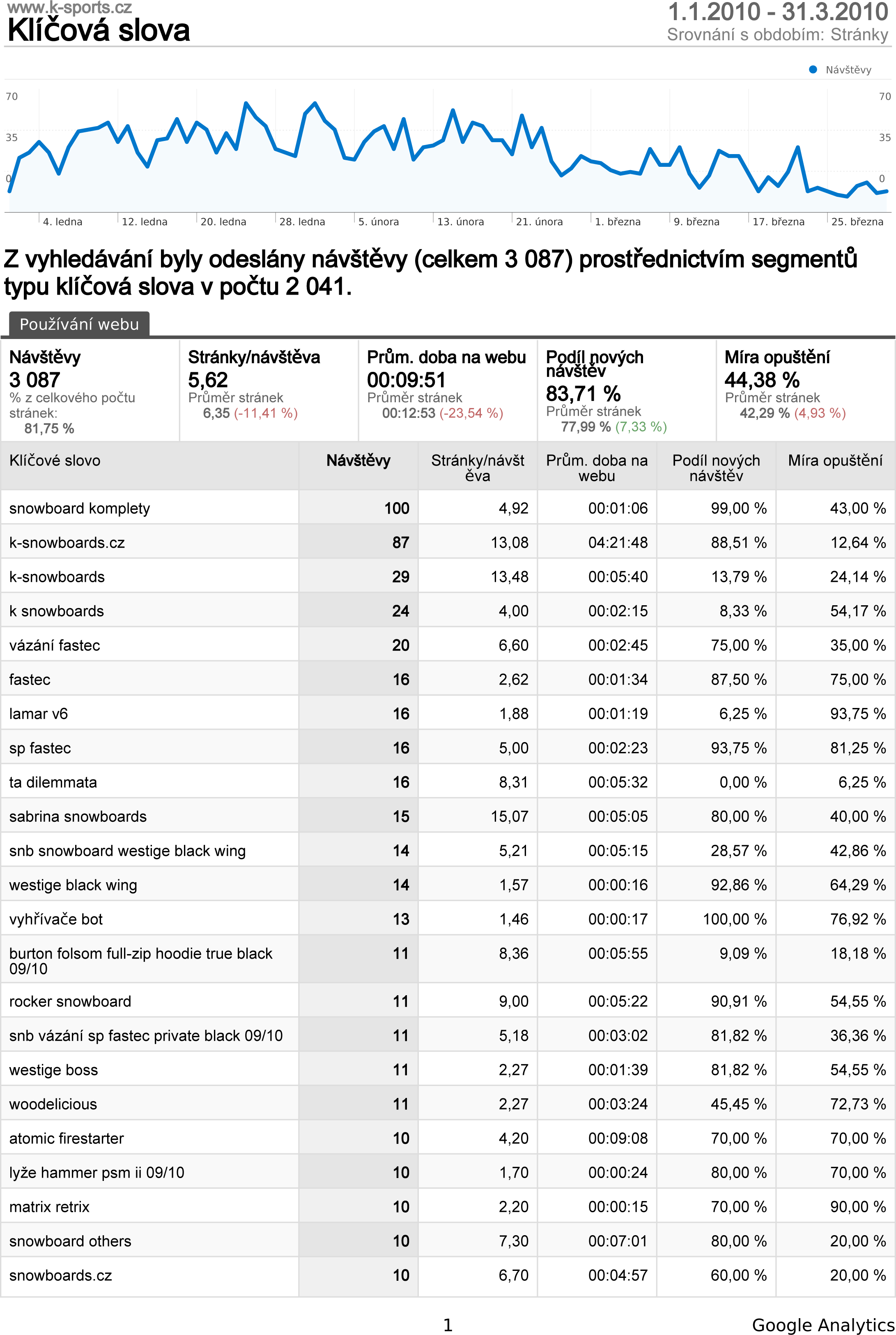 Obrázek 6 Přehled klíčových slov, na která přichází návštěvníci Pramen: Google Analytics Zcela zjevně zde chybí obecná klíčová slova