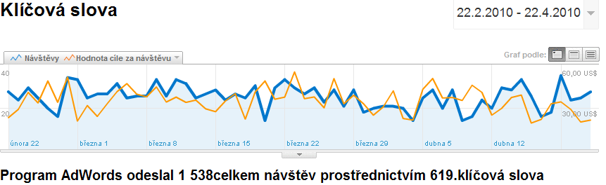 Prokliky znamenají počet případů, kdy uživatelé klikli na reklamu a následně navštívili náš web. Míru prokliku CTR získáme vydělením počtu kliknutí počtem zobrazení.