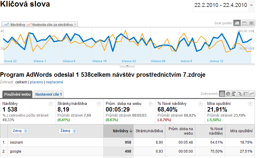 Obrázek 5 vypovídá o tom, z jakých zdrojů návštěvníci přicházejí.