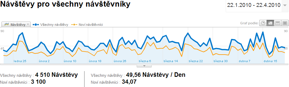 Obrázek 7: Celkoví návštěvníci a zdroje Zdroj: https://www.google.