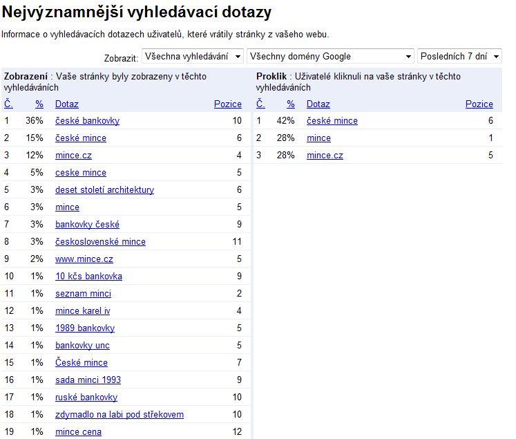 Obrázek 53: Odkazy Sitelink Webmaster Tools nabízí spoustu užitečných funkcí: Nejvýznamnější vyhledávací dotazy zobrazí v určitém období informace o vyhledávaných dotazech na našem webu a