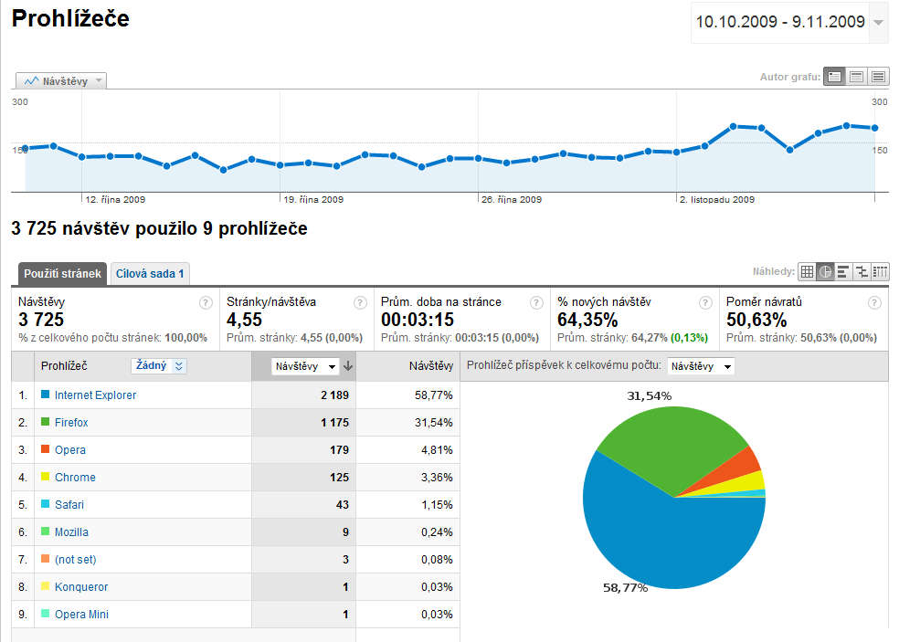 4. Prohlížeče zákazníci přistupují na naše stránky především ze čtyř prohlížečů Internet Explorer, Firefox, Opera a Chrome.
