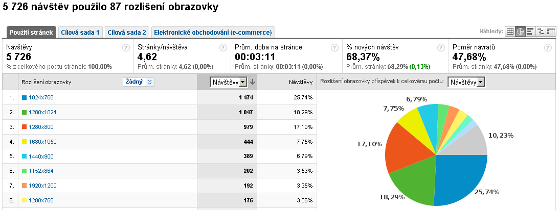 5. Operační systémy statistika z které jasně plyne, že drtivá většina uživatelů používá OS Windows. Obrázek 64: Operační systémy 6.