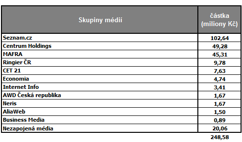 V únoru 2009 velikost internetové populace v ČR poprvé překonala hranici pěti miliónů lidí 12.