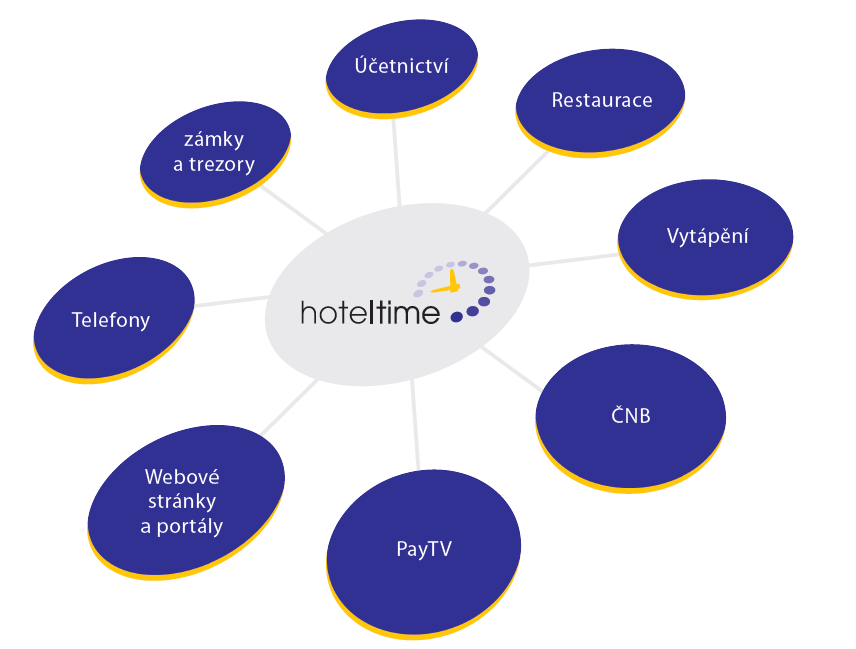 Propojení s ostatními systémy Propojení systémů S propojením systému HotelTime s jinými softwary máme bohaté zkušenosti.