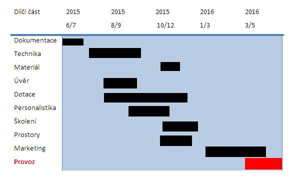 Harmonogram Předpokládaným proces realizace tohoto projektu započne v průběhu měsíce června.