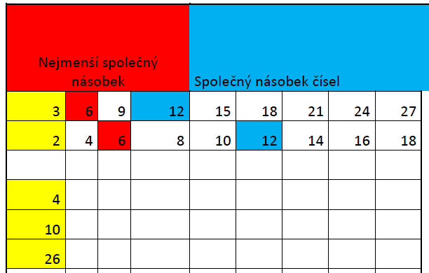 Dělitelnost dvěma násobky čísla 2 V jedné z epizod učitel na IT zvětšil tabulku s čísly od 1 do 100 v i-učebnici Fraus.