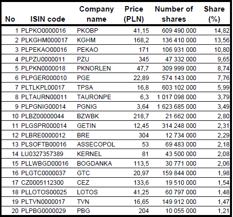 Tabulka 3.1. Složení báze indexu WIG20 k 18. březnu 2011 Zdroj: http://static.gpw.pl/pub/files/pdf/komunikaty_indeksowe/2011_03_18_wig20_ang.