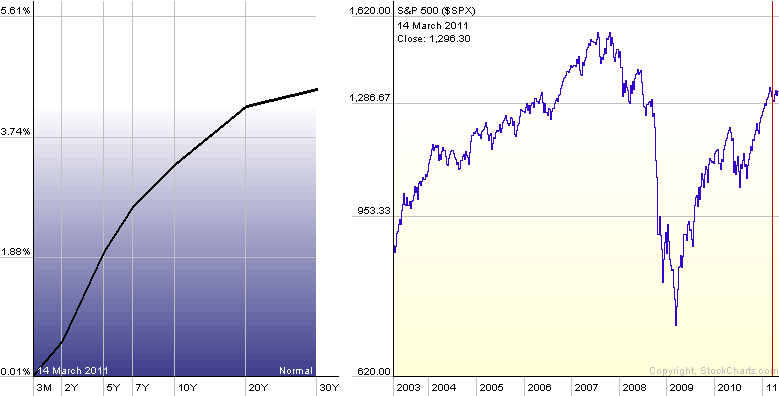 Výnosová křivka USA a akciový index S&P 500 září 2003 křivka pozitivní, čeká se růst červen 2006 křivka inverzní, na Titanicu se ještě 2 roky tančí.