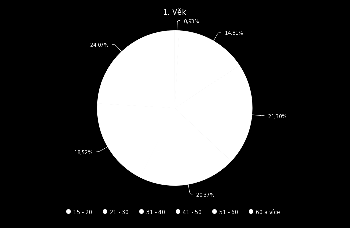 Celkem návštěv Zdroje návštěv Čas vyplňování dotazníku Pouze zobrazeno (68.78%) Nedokončeno (5.63%) Dokončeno (25.59%) Přímý odkaz (100.00%) 1-2 min. (19.19%) 2-5 min. (49.49%) 5-10 min. (23.