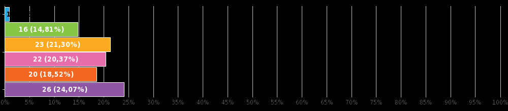 Věk Výběr z možností, zodpovězeno 108x, nezodpovězeno 1x Odpověď Odpovědi Podíl 15-20 1 0.93% 21-30 16 14.81% 31-40 23 21.30% 41-50 22 20.37% 51-60 20 18.52% 60 a více 26 24.